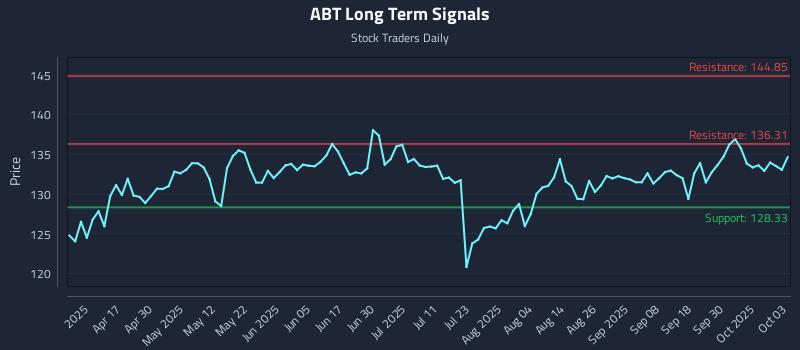 ABT Long Term Analysis for October 3 2025