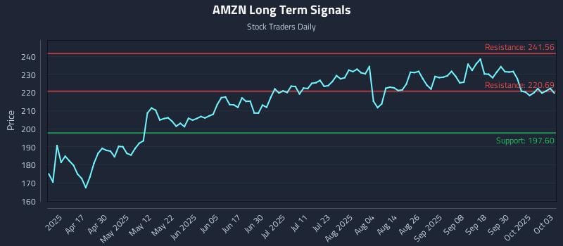 AMZN Long Term Analysis for October 3 2025