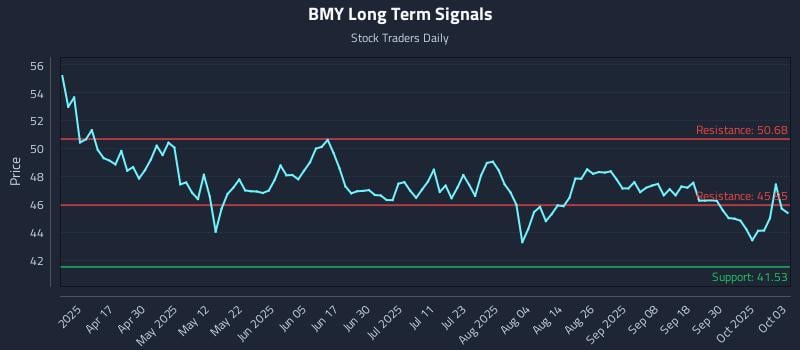 BMY Long Term Analysis for October 3 2025