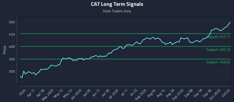 CAT Long Term Analysis for October 3 2025