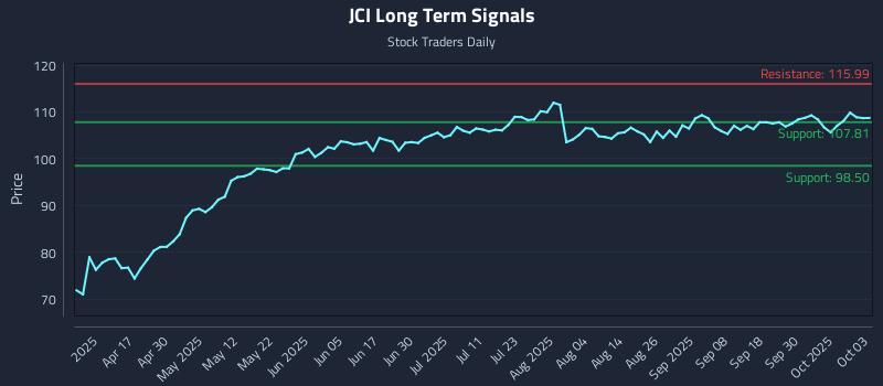 JCI Long Term Analysis for October 3 2025 JCI Long Term Analysis for October 3 2025