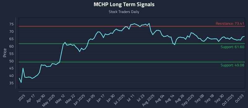 MCHP Long Term Analysis for October 3 2025