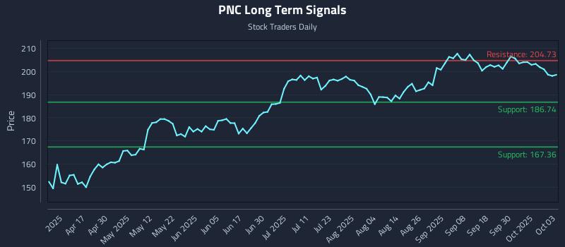 PNC Long Term Analysis for October 3 2025