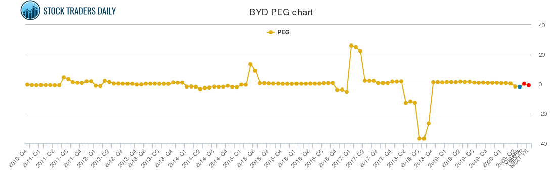 BYD PEG chart