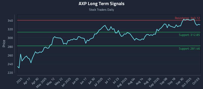 AXP Long Term Analysis for October 3 2025