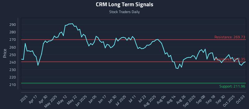 CRM Long Term Analysis for October 3 2025