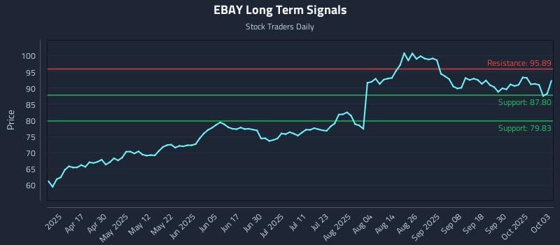 EBAY Long Term Analysis for October 3 2025