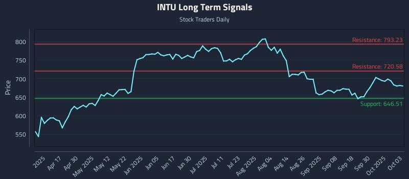 INTU Long Term Analysis for October 3 2025