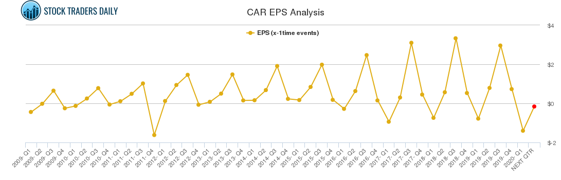 CAR EPS Analysis