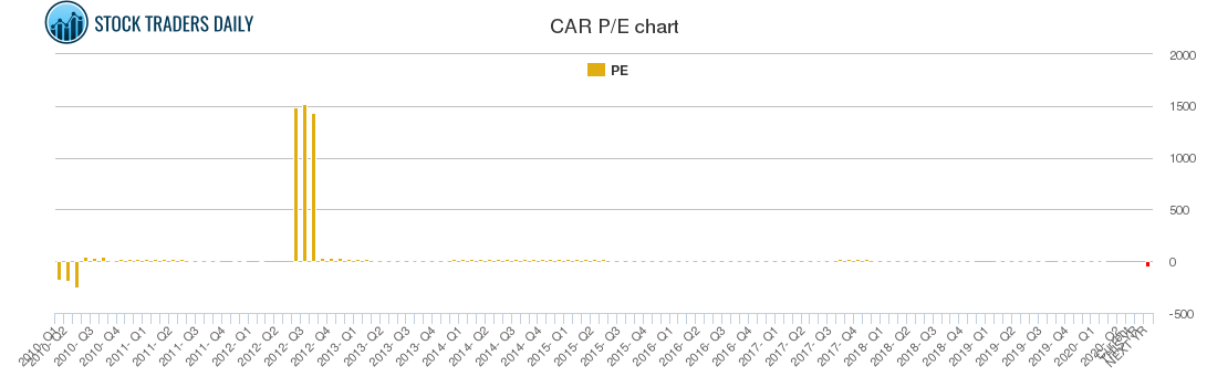 CAR PE chart