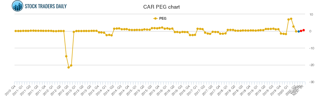 CAR PEG chart