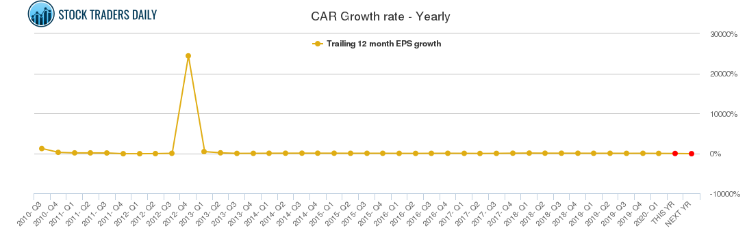 CAR Growth rate - Yearly