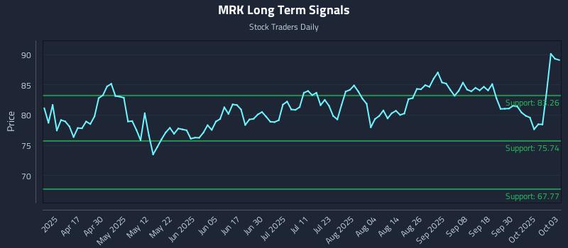 MRK Long Term Analysis for October 3 2025 MRK Long Term Analysis for October 3 2025