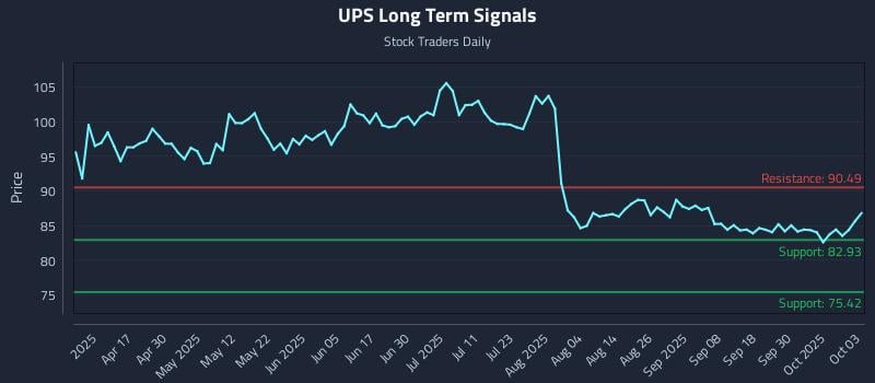 UPS Long Term Analysis for October 3 2025