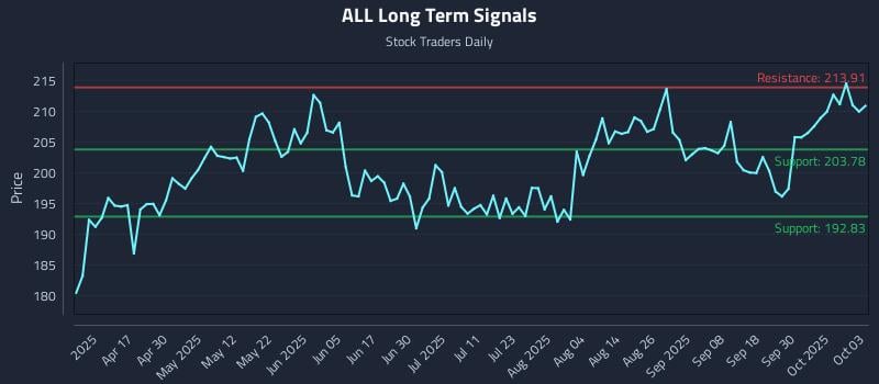 ALL Long Term Analysis for October 4 2025