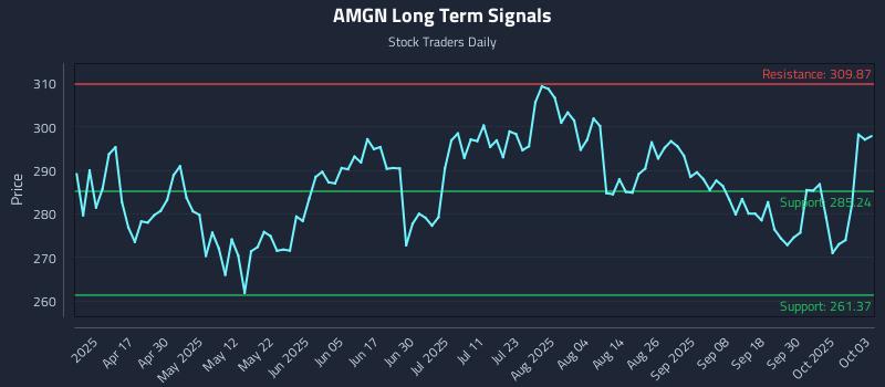 AMGN Long Term Analysis for October 4 2025