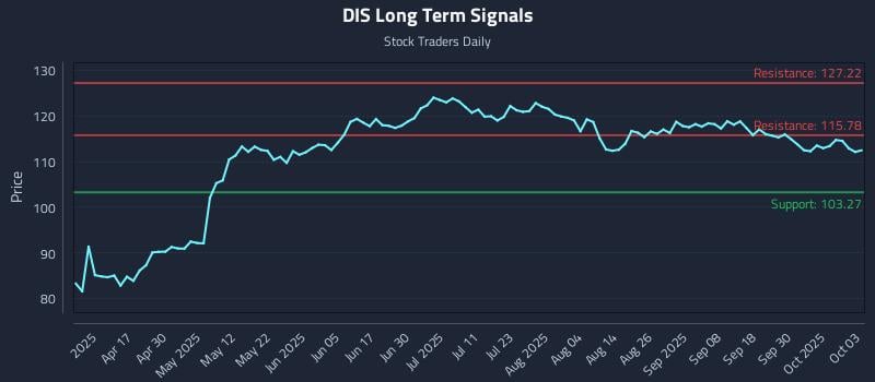 DIS Long Term Analysis for October 4 2025