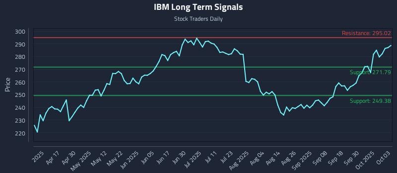 IBM Long Term Analysis for October 4 2025