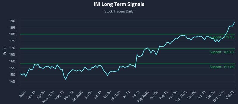 JNJ Long Term Analysis for October 4 2025