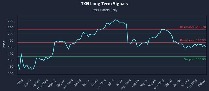 TXN Long Term Analysis for October 4 2025