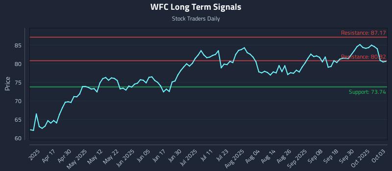 WFC Long Term Analysis for October 4 2025