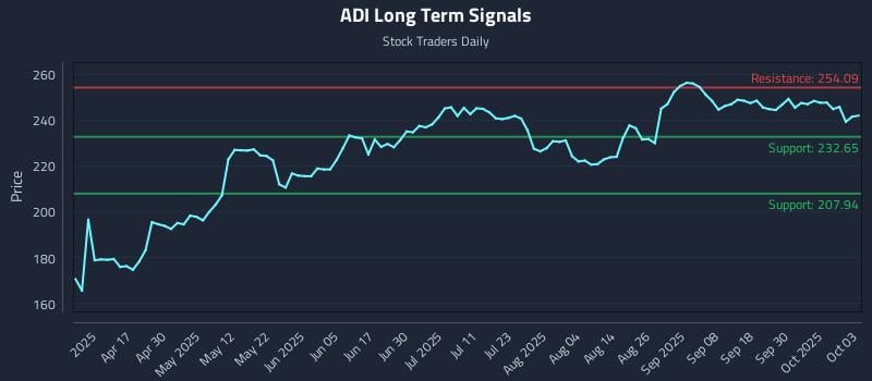 ADI Long Term Analysis for October 4 2025