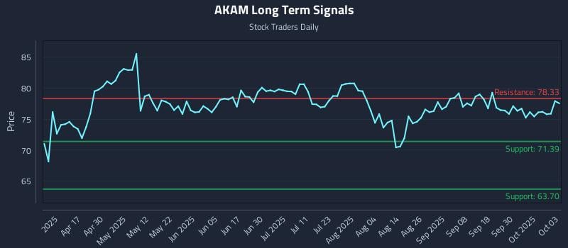 AKAM Long Term Analysis for October 4 2025