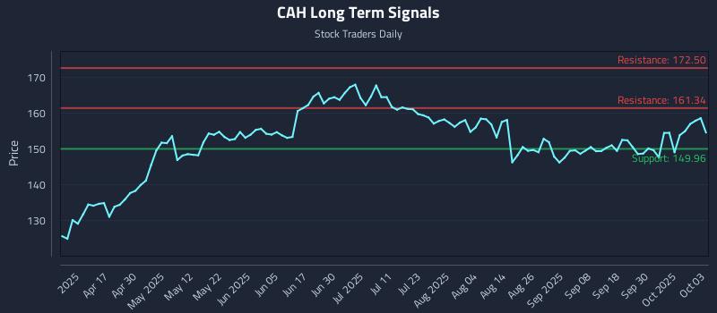 CAH Long Term Analysis for October 4 2025