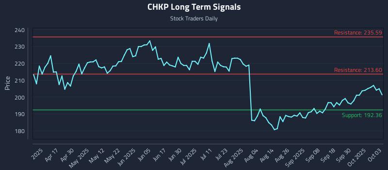 CHKP Long Term Analysis for October 4 2025
