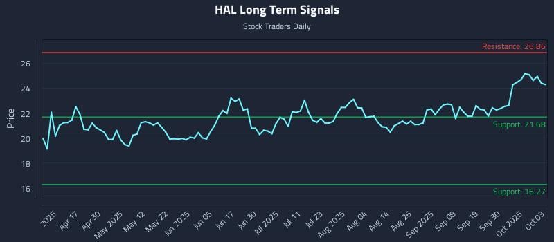 HAL Long Term Analysis for October 4 2025