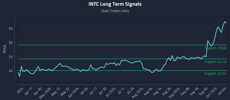 INTC Long Term Analysis for October 4 2025