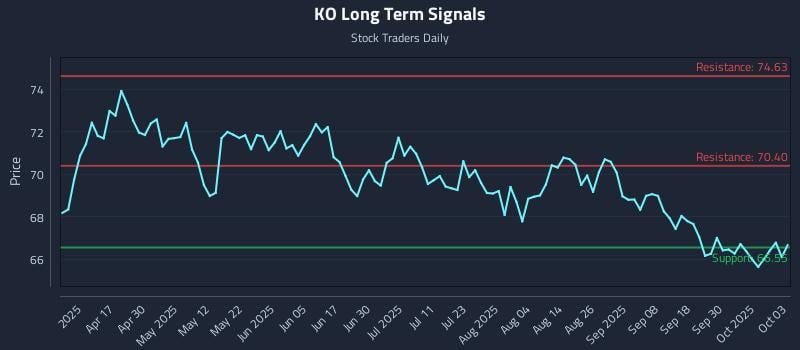 KO Long Term Analysis for October 4 2025