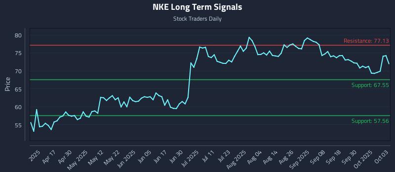 NKE Long Term Analysis for October 4 2025