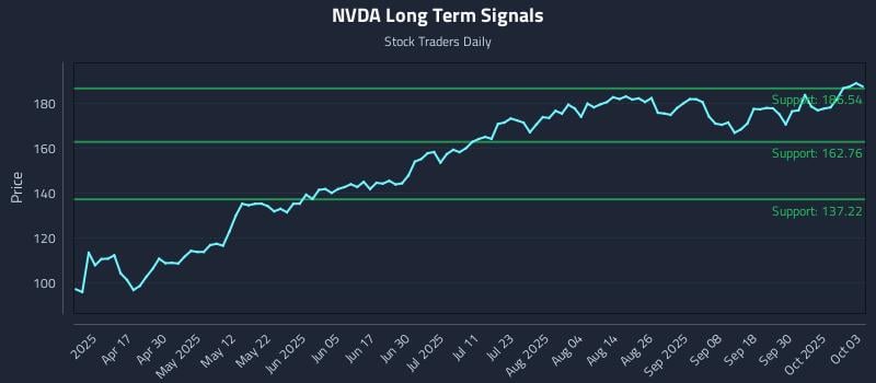 NVDA Long Term Analysis for October 4 2025