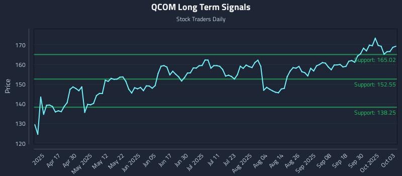 QCOM Long Term Analysis for October 4 2025