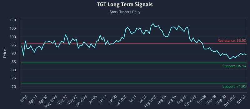 TGT Long Term Analysis for October 4 2025