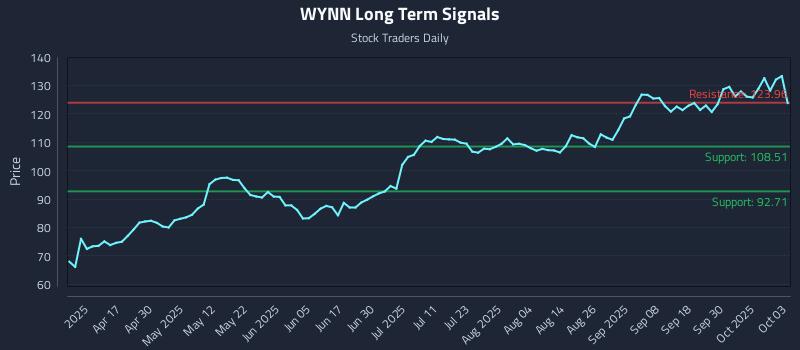 WYNN Long Term Analysis for October 4 2025