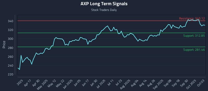 AXP Long Term Analysis for October 4 2025