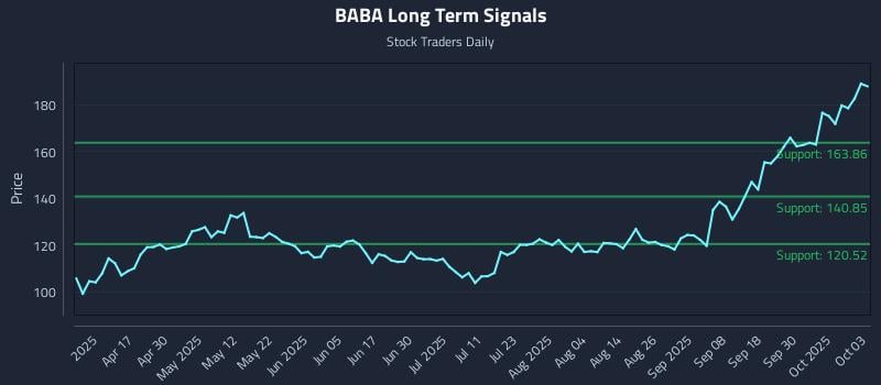 BABA Long Term Analysis for October 4 2025