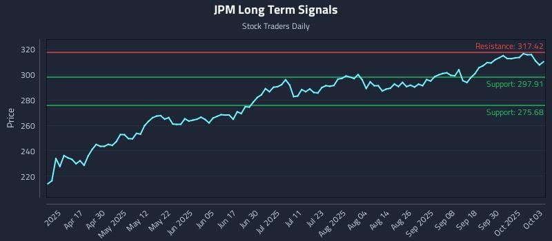 JPM Long Term Analysis for October 4 2025