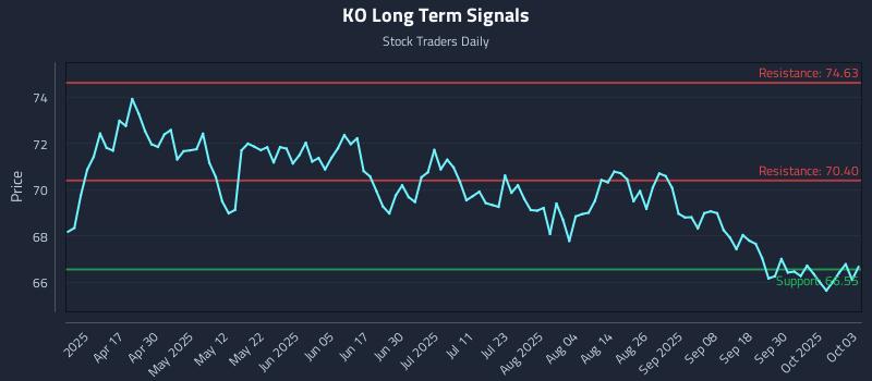 KO Long Term Analysis for October 4 2025