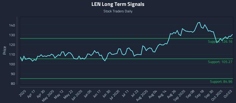 LEN Long Term Analysis for October 4 2025 LEN Long Term Analysis for October 4 2025