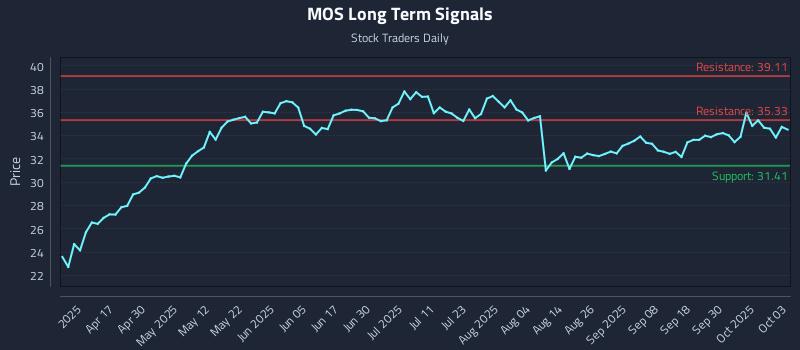 MOS Long Term Analysis for October 4 2025 MOS Long Term Analysis for October 4 2025