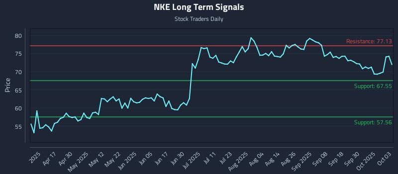 NKE Long Term Analysis for October 4 2025