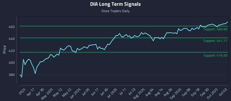 DIA Long Term Analysis for October 4 2025