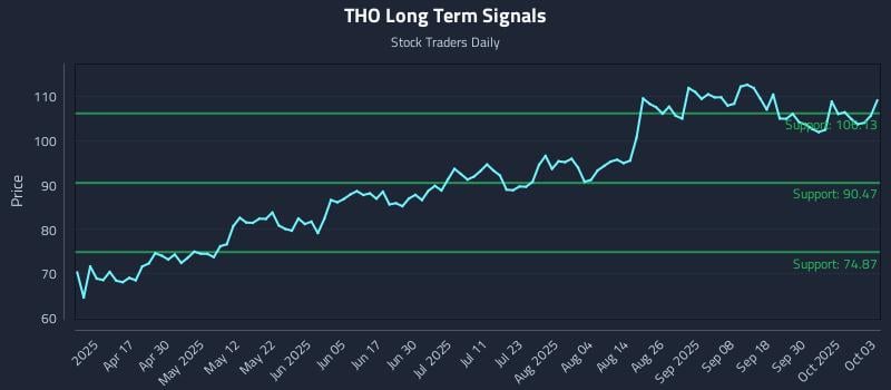 THO Long Term Analysis for October 4 2025