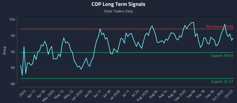 COP Long Term Analysis for October 4 2025