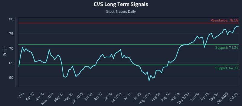 CVS Long Term Analysis for October 4 2025