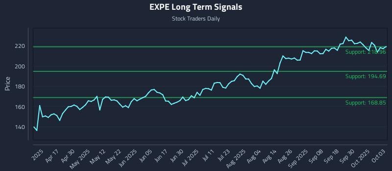 EXPE Long Term Analysis for October 4 2025 EXPE Long Term Analysis for October 4 2025
