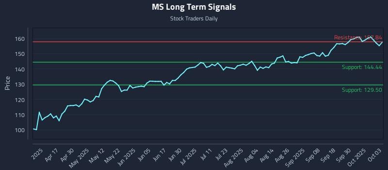 MS Long Term Analysis for October 4 2025